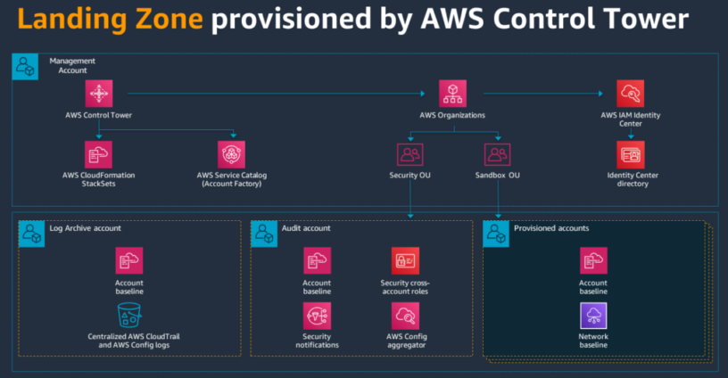 aws-control-tower